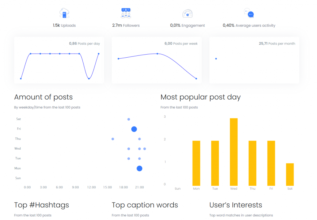 短视频发布时间数据分析仪表盘